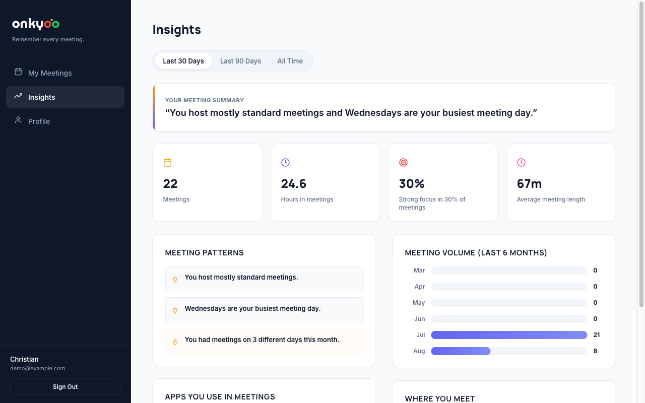 Onkyoo insights: 22 meetings, 24.6 hours in meetings, 67 minute average meeting length, meeting patterns and a breakdown of where you meet.