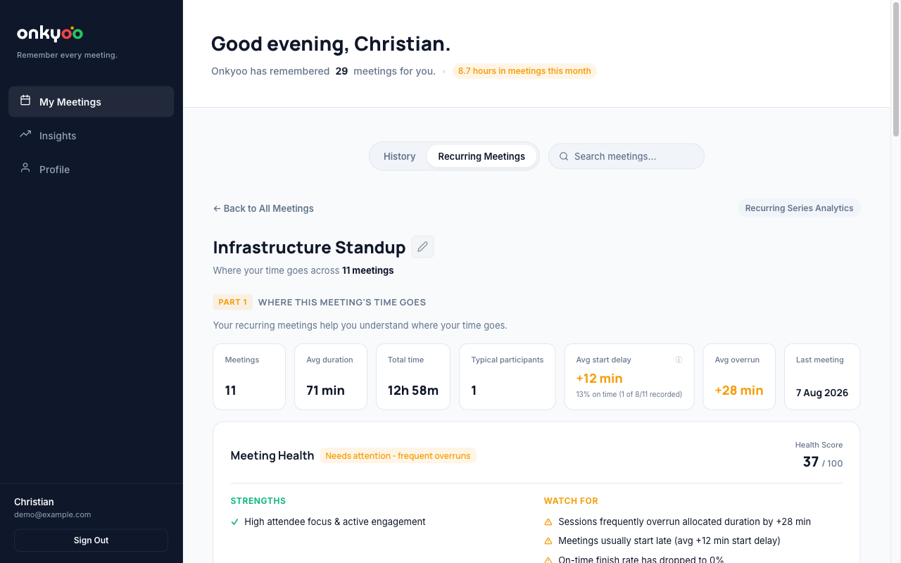 Onkyoo dashboard showing the Infrastructure Standup recurring meeting: 11 meetings, 71 min average duration, 12h 58m total time and a +28 min average overrun.